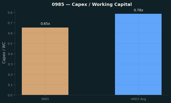 Capex & WC / Sales