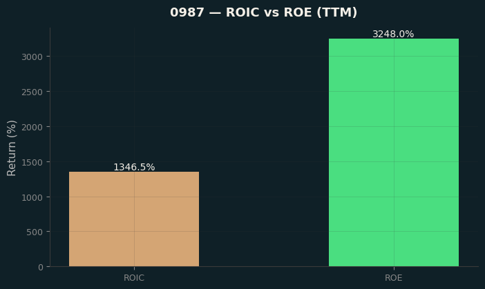 ROIC & ROE