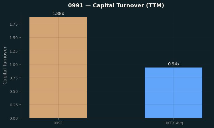 Capital Turnover