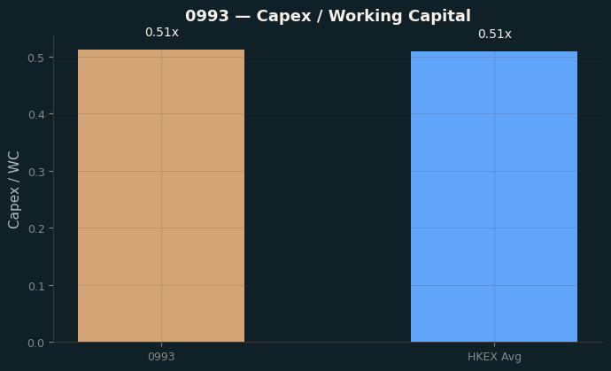 Capex & WC / Sales