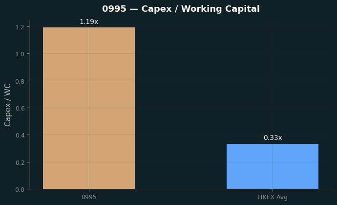 Capex & WC / Sales