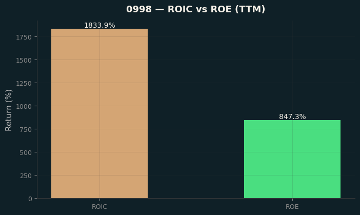 ROIC & ROE