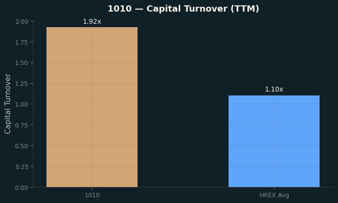 Capital Turnover