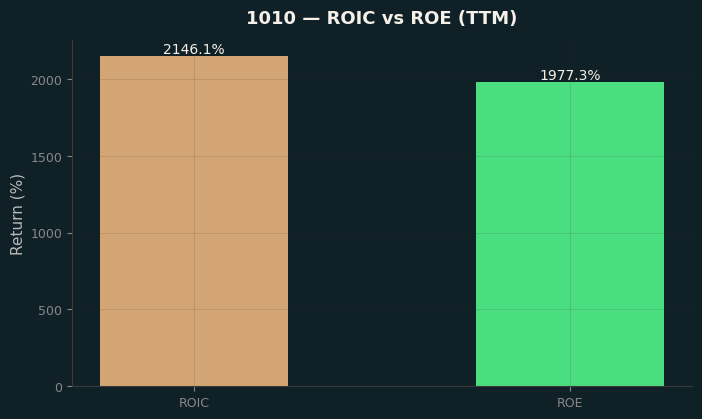 ROIC & ROE