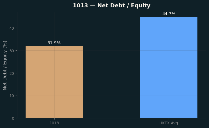 Net Debt / Equity