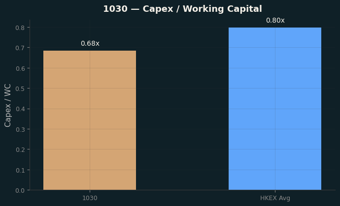 Capex & WC / Sales