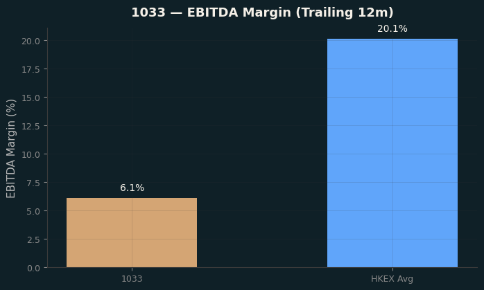 EBITDA Margin