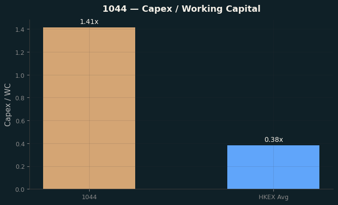 Capex & WC / Sales