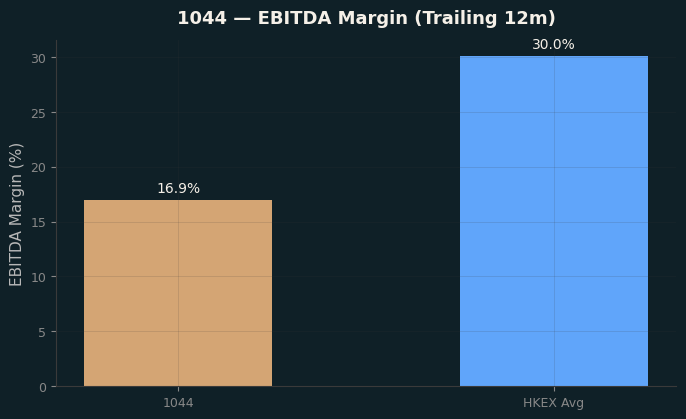 EBITDA Margin