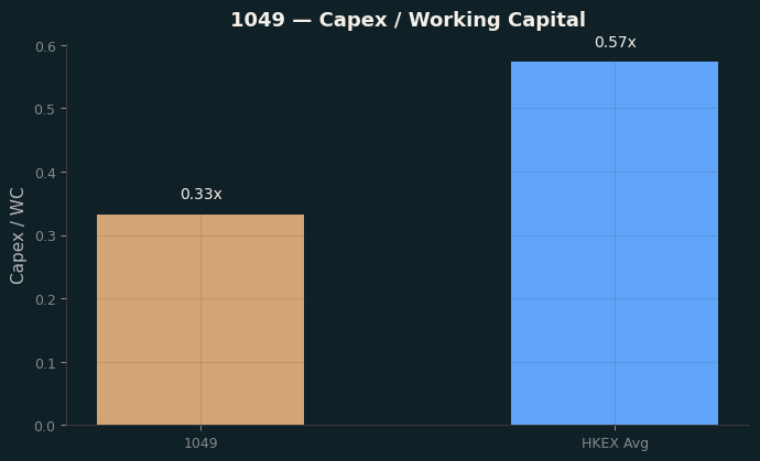Capex & WC / Sales