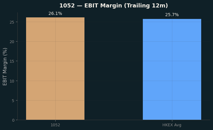 EBIT Margin