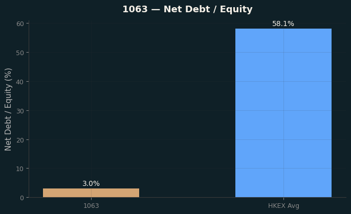 Net Debt / Equity