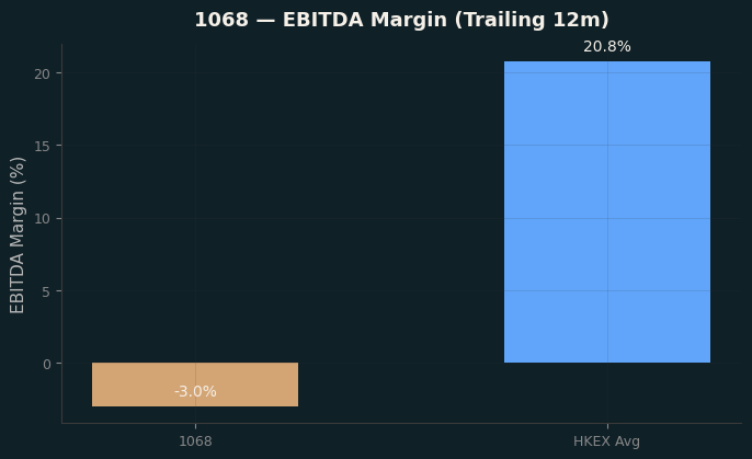 EBITDA Margin