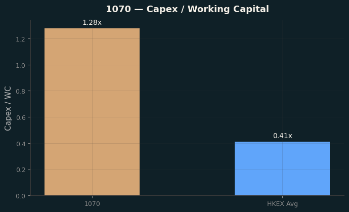 Capex & WC / Sales