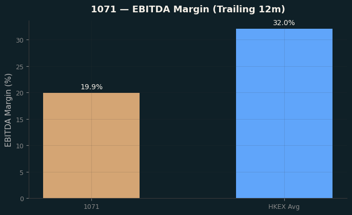 EBITDA Margin
