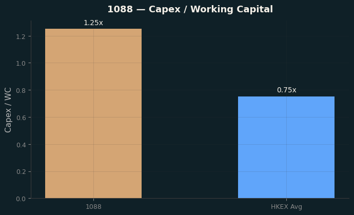 Capex & WC / Sales