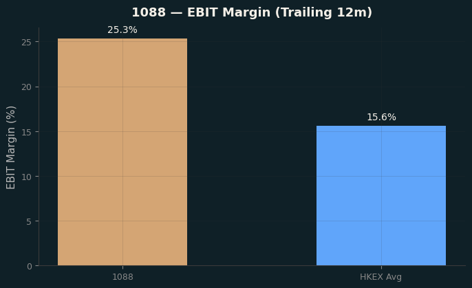 EBIT Margin
