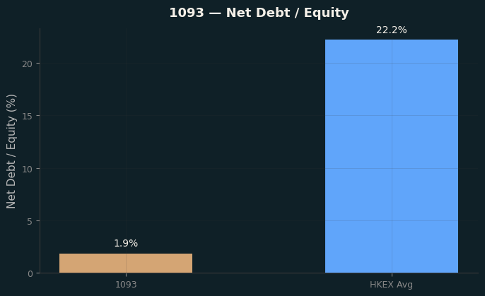 Net Debt / Equity