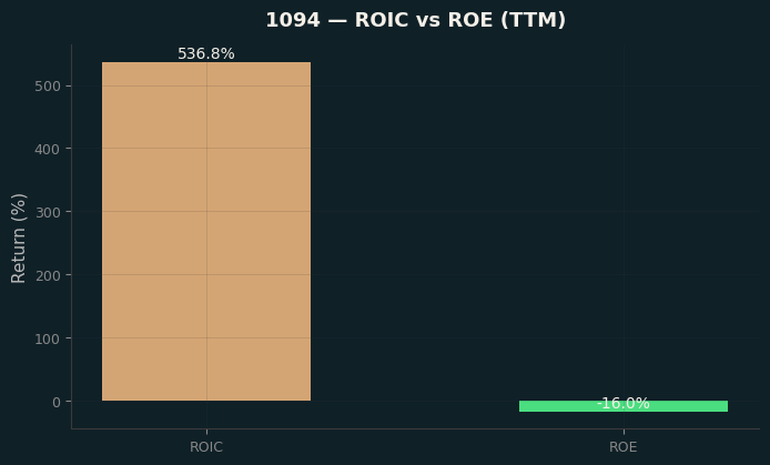 ROIC & ROE
