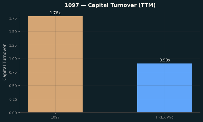 Capital Turnover