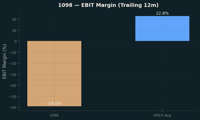 EBIT Margin