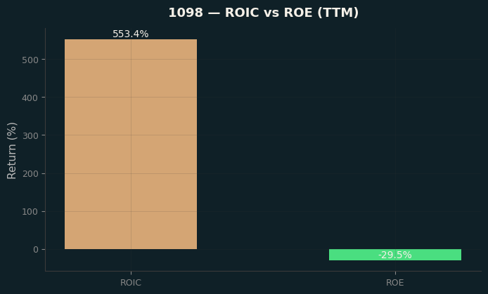 ROIC & ROE