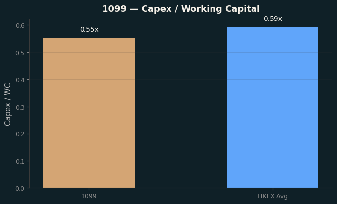 Capex & WC / Sales
