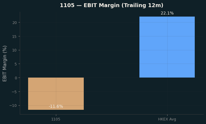 EBIT Margin