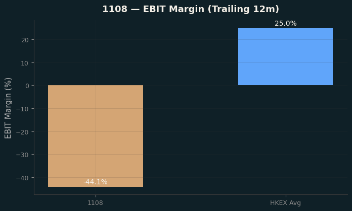 EBIT Margin