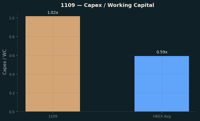 Capex & WC / Sales