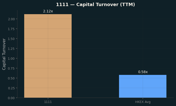 Capital Turnover