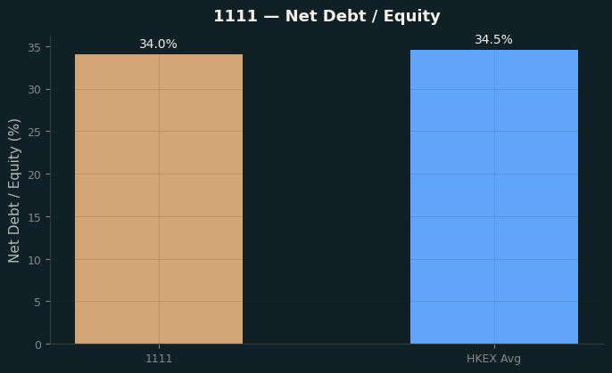 Net Debt / Equity