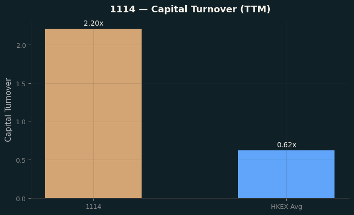 Capital Turnover