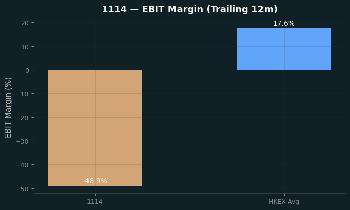 EBIT Margin