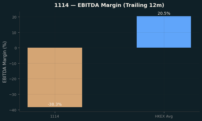 EBITDA Margin