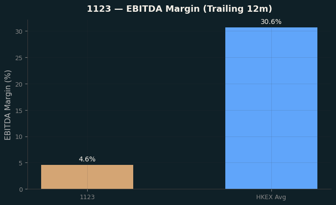 EBITDA Margin