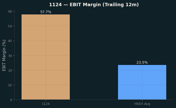 EBIT Margin