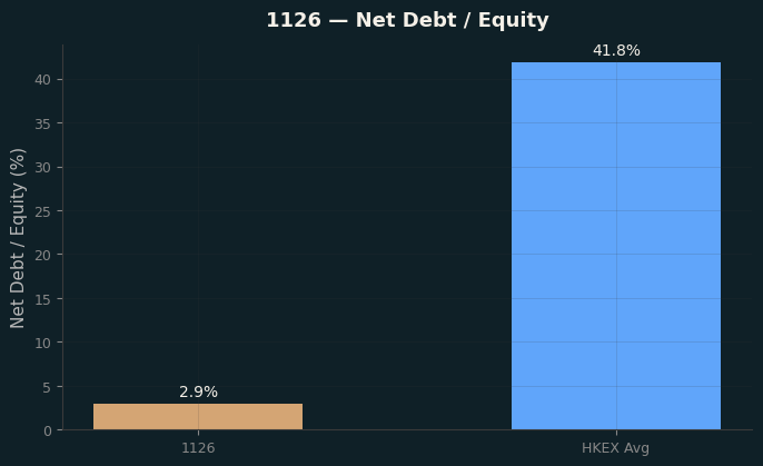 Net Debt / Equity