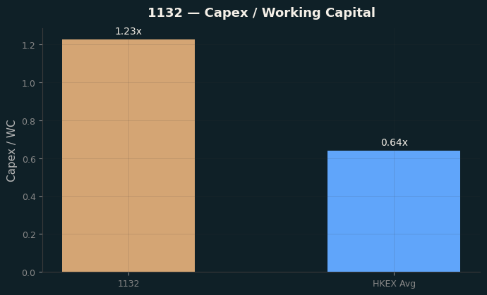 Capex & WC / Sales