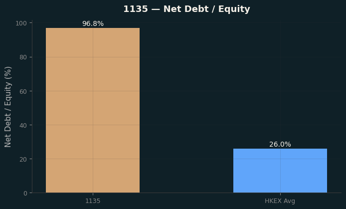 Net Debt / Equity