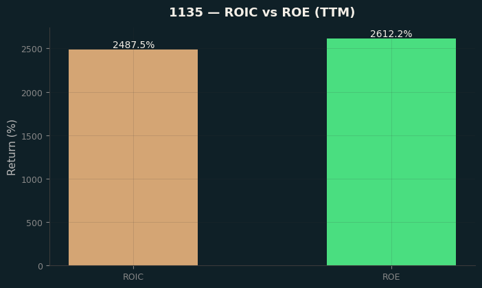 ROIC & ROE