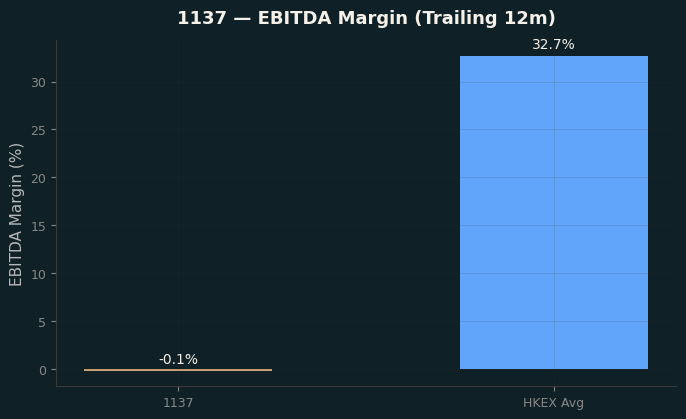 EBITDA Margin