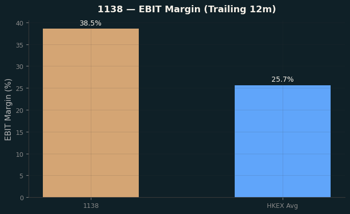 EBIT Margin