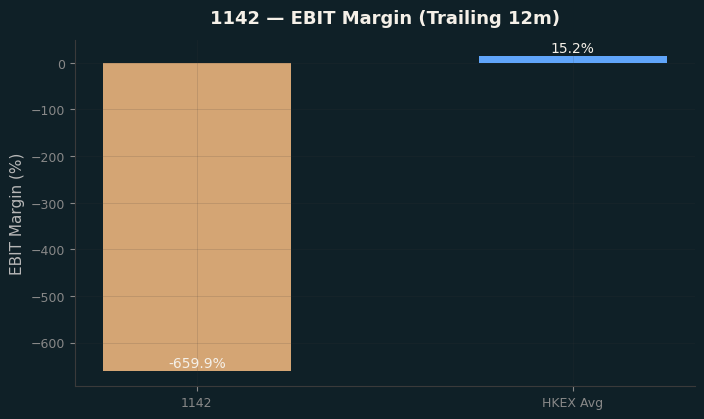 EBIT Margin