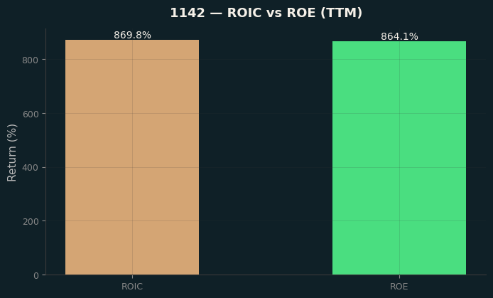 ROIC & ROE
