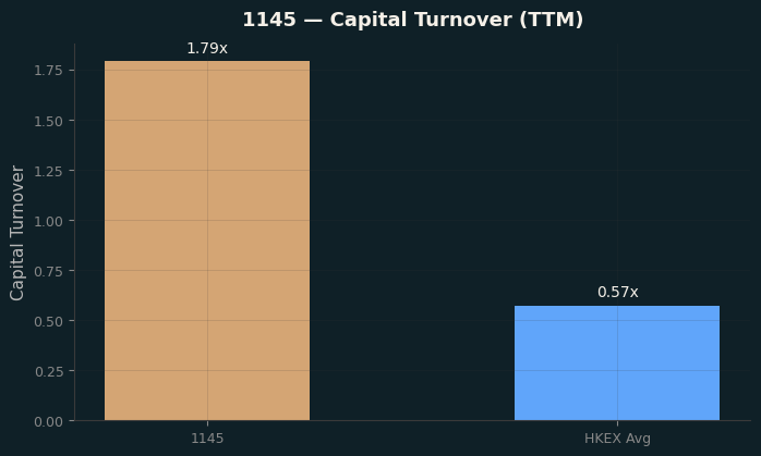 Capital Turnover