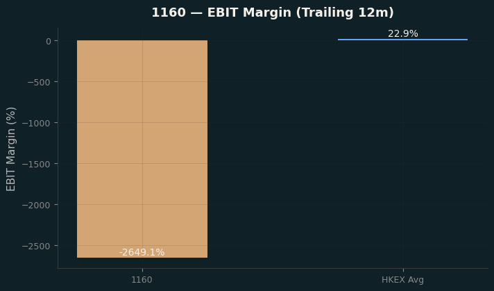 EBIT Margin