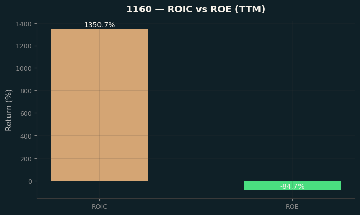 ROIC & ROE