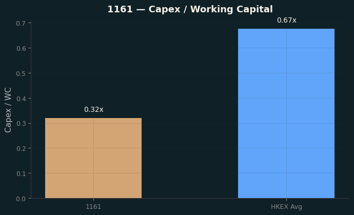 Capex & WC / Sales