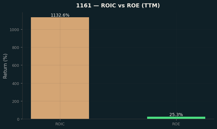 ROIC & ROE